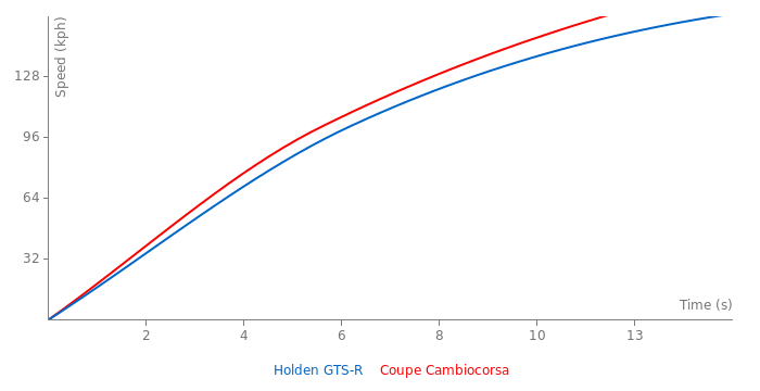 Acceleration chart