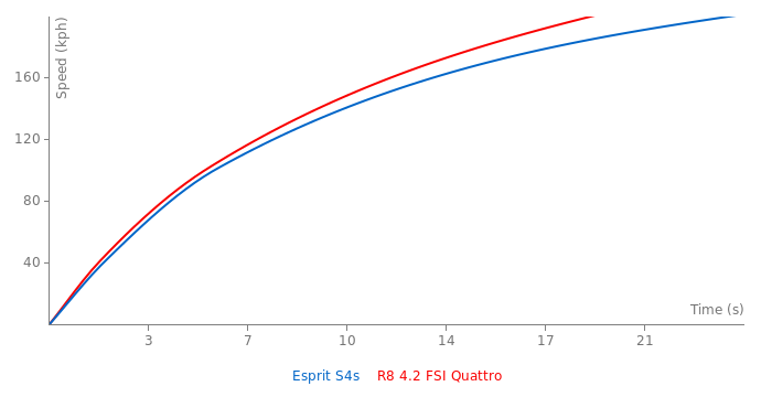 Acceleration chart