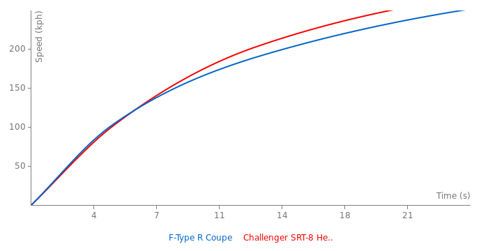 Acceleration chart