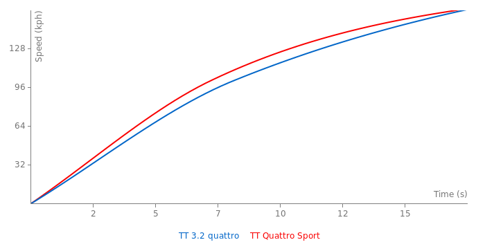 Acceleration chart