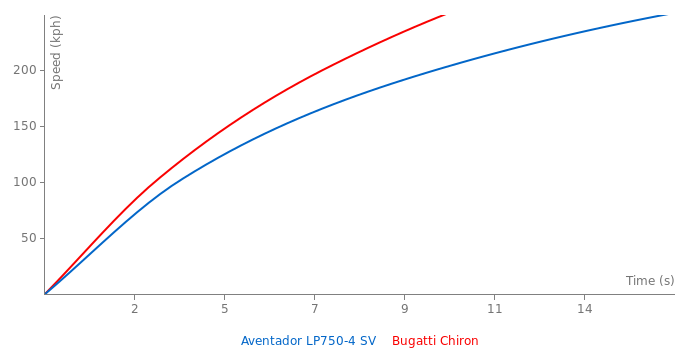 Acceleration chart