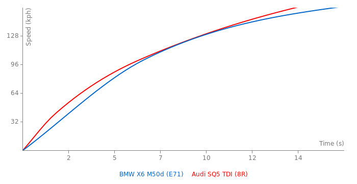 Acceleration chart