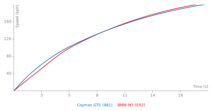 Acceleration chart