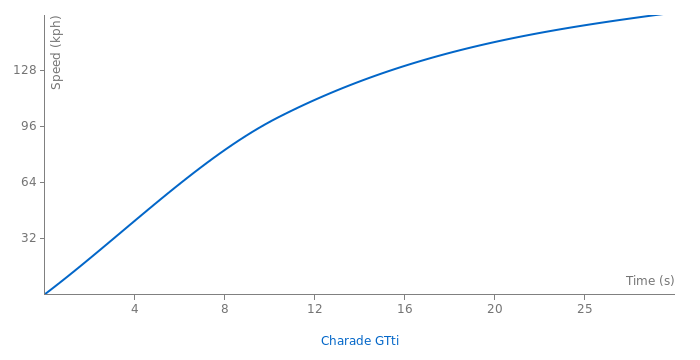 Daihatsu Charade GTti acceleration graph