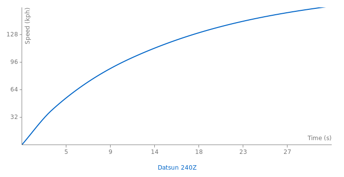 Datsun 240Z acceleration graph
