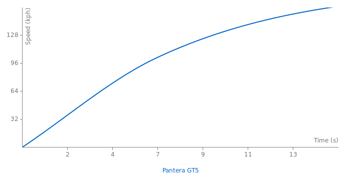 De Tomaso Pantera GT5 acceleration graph
