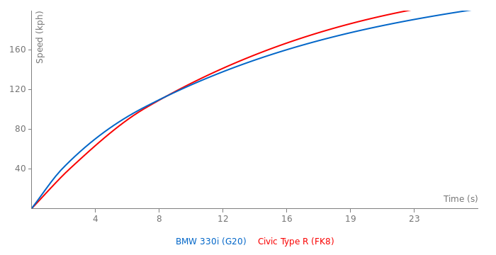 Acceleration chart