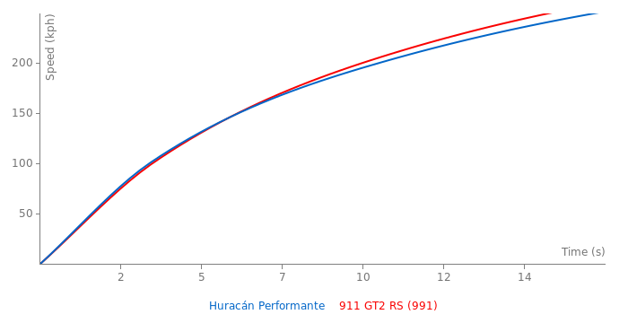 Acceleration chart