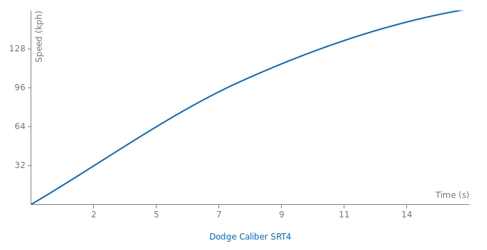 Dodge Caliber SRT4 acceleration graph