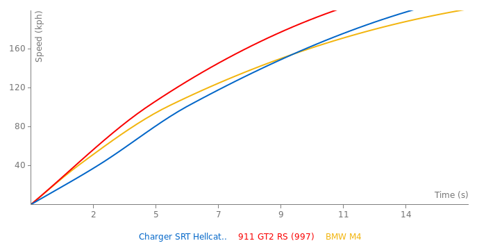 Dodge Charger SRT Hellcat Redeye acceleration graph