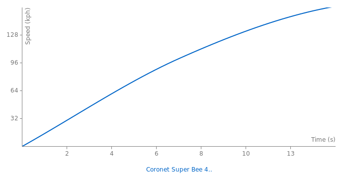 Dodge Coronet Super Bee 440 Six Pack acceleration graph