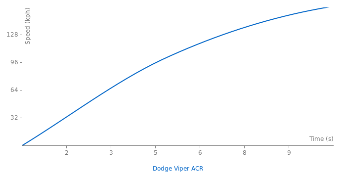 Dodge Viper ACR acceleration graph