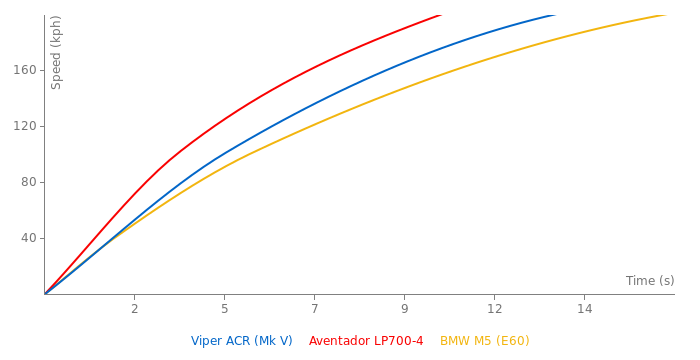 Dodge Viper ACR acceleration graph