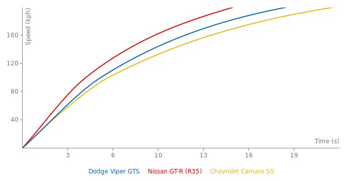 Dodge Viper GTS acceleration graph