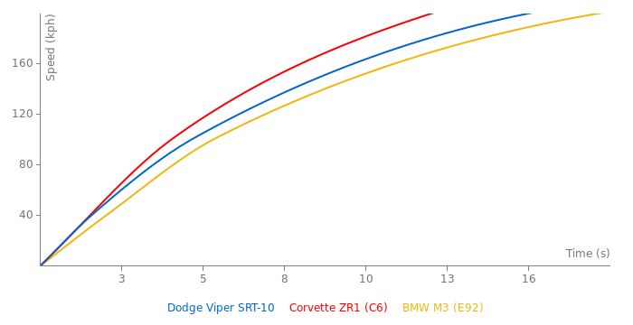 Dodge Viper SRT-10 acceleration graph
