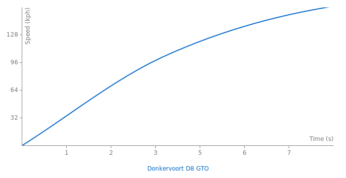 Donkervoort D8 GTO acceleration graph