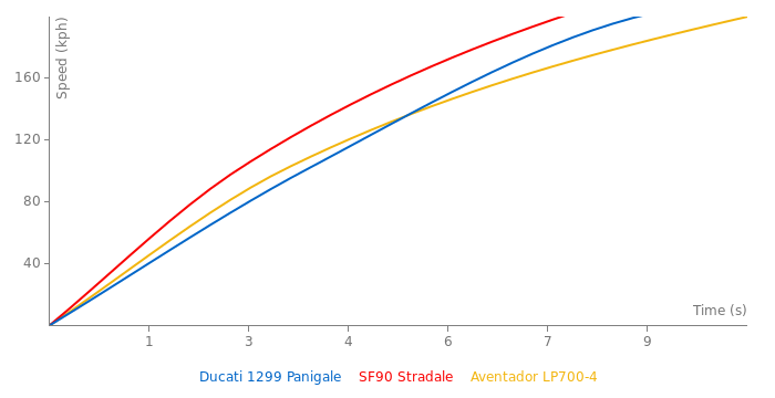 Ducati 1299 Panigale acceleration graph