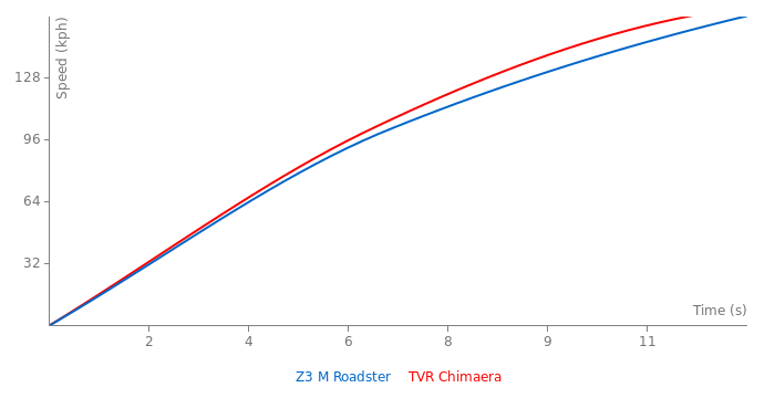 Acceleration chart