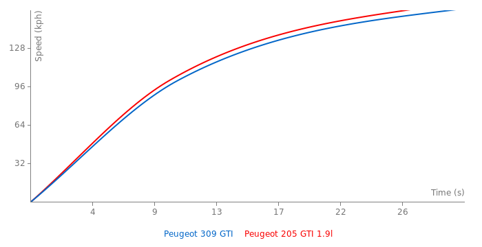 Peugeot 205 GTI 1.9l vs Peugeot 309 GTI FastestLaps