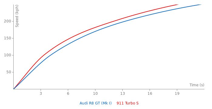 Acceleration chart