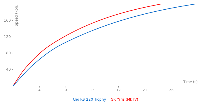 Acceleration chart