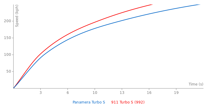 Acceleration chart