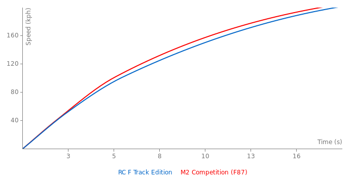 Acceleration chart