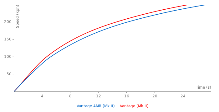 Acceleration chart