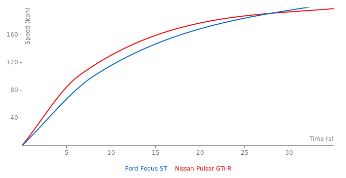 Acceleration chart