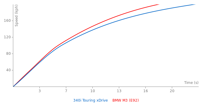 Acceleration chart