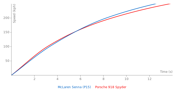 Porsche 918 Spyder vs McLaren Senna (P15) - FastestLaps.com