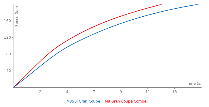 Acceleration chart