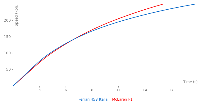 Acceleration chart