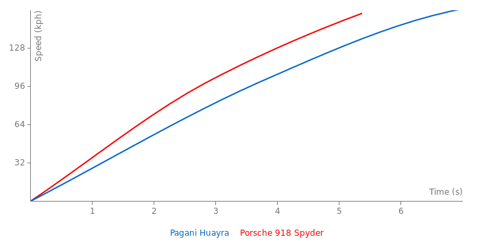 Acceleration chart