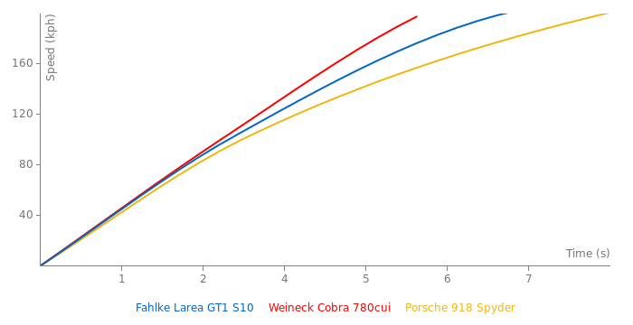 Fahlke Larea GT1 S10 acceleration graph