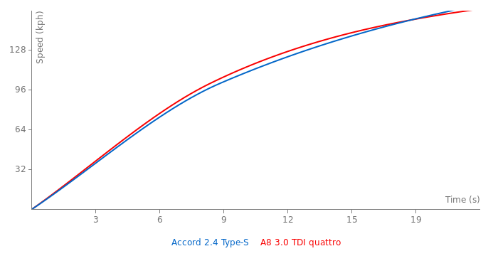 Acceleration chart