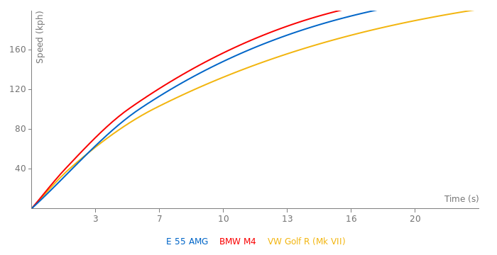 Acceleration chart