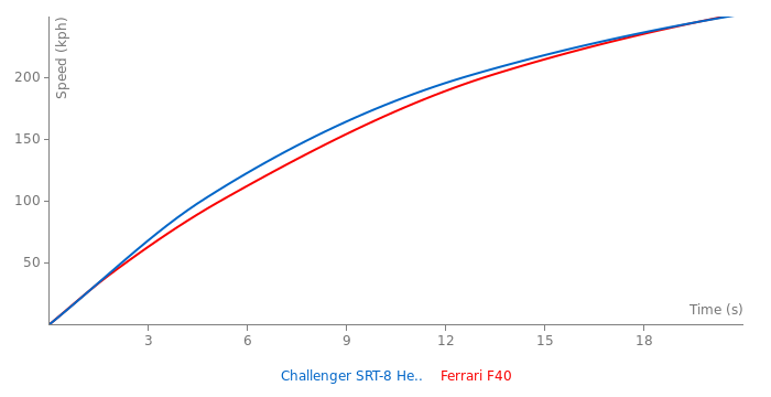 Acceleration chart