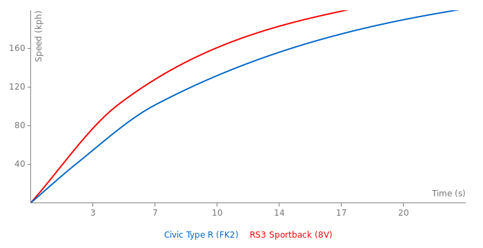 Acceleration chart