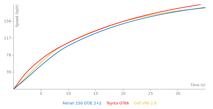Ferrari 250 GT/E 2+2 acceleration graph