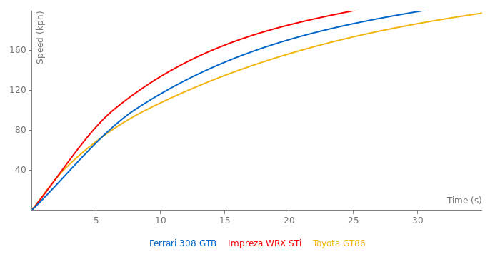 Ferrari 308 GTB acceleration graph