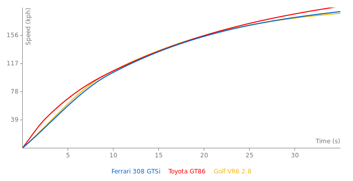 Ferrari 308 GTSi acceleration graph