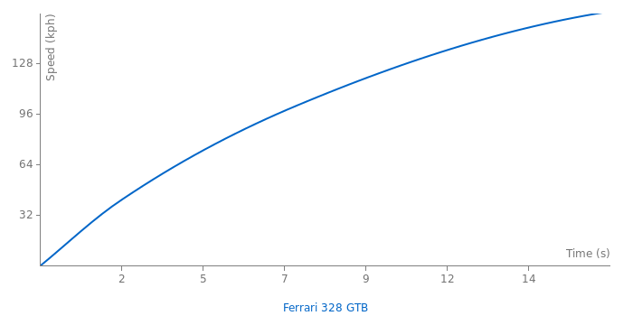 Ferrari 328 GTB acceleration graph