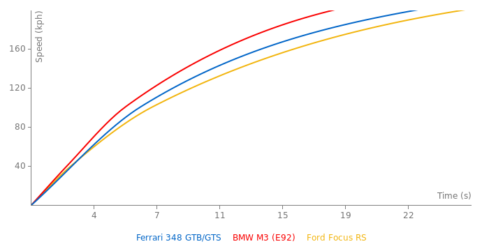 Ferrari 348 GTB/GTS acceleration graph