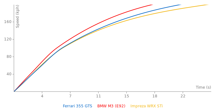 Ferrari 355 GTS acceleration graph