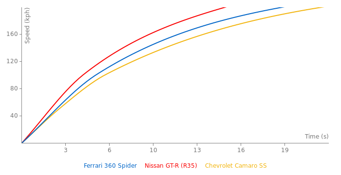 Ferrari 360 Spider acceleration graph