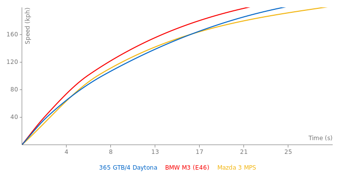 Ferrari 365 GTB/4 Daytona acceleration graph
