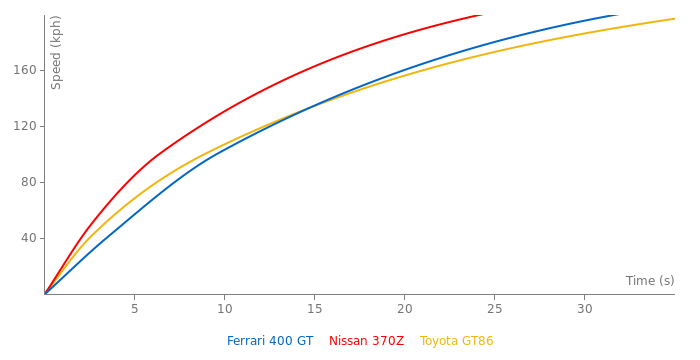 Ferrari 400 GT acceleration graph