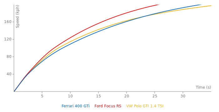 Ferrari 400 GTi acceleration graph