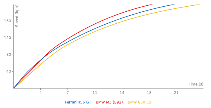 Ferrari 456 GT acceleration graph